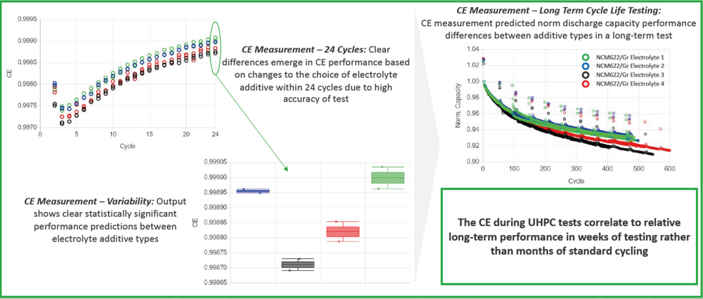 Diagramm über den Long Term Cycle Life Test
