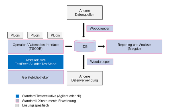 Grafische Darstellung der Funktionstest-Software