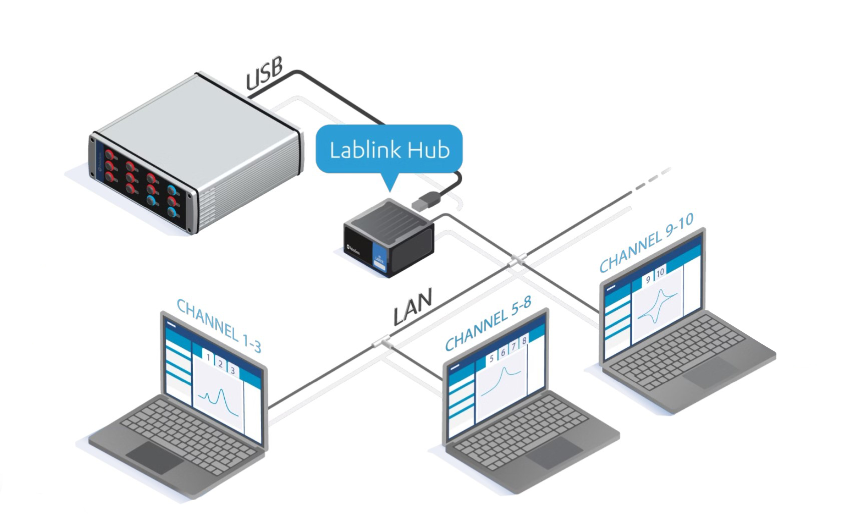 PalmSens C-LABHUB-S512C-R8C | Ansicht: Übersicht
