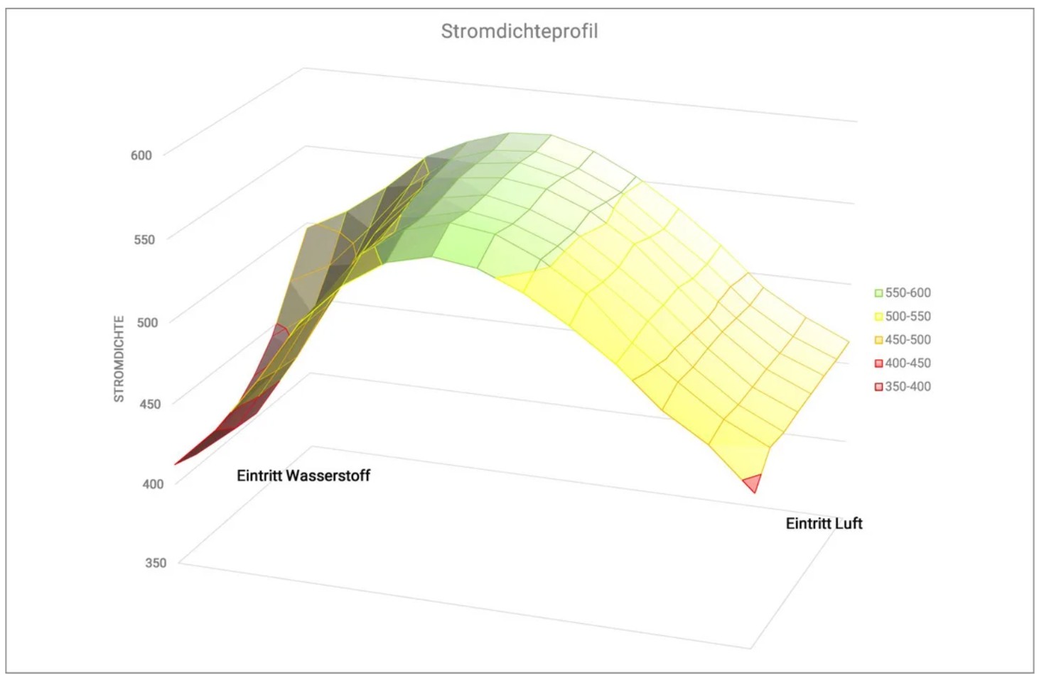 DILICO CURR TEMP | Grafik